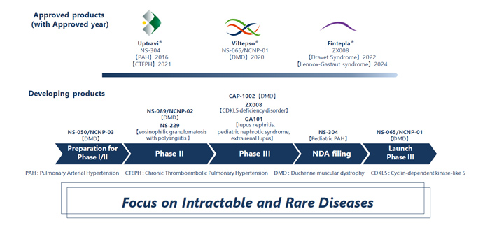 Intractable/Orphan Diseases