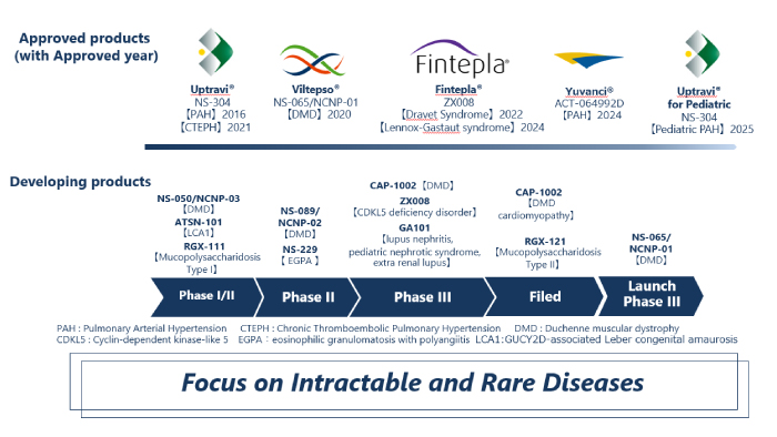 Intractable/Orphan Diseases