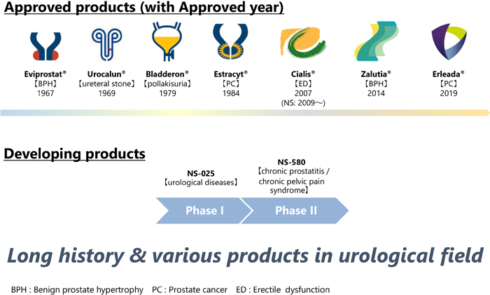 Long history & various products in urological field