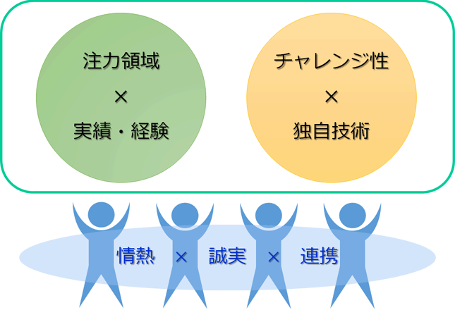 情熱×誠実×連携