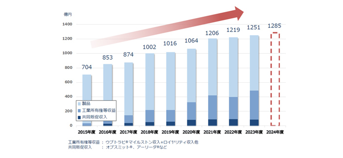 医薬品売上高（売上収益）