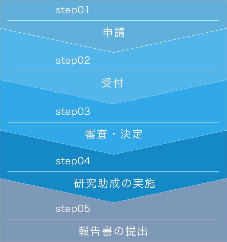 申請からのプロセス