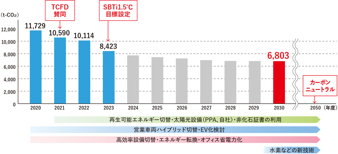基本姿勢と目標