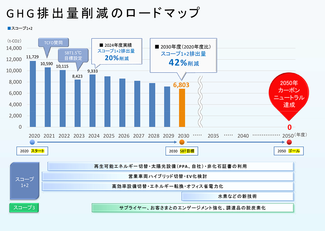 基本姿勢と目標