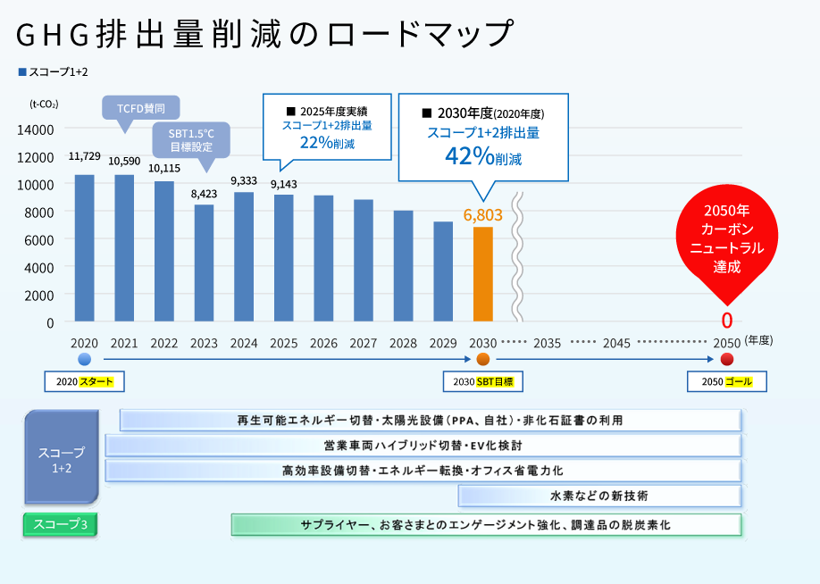 基本姿勢と目標