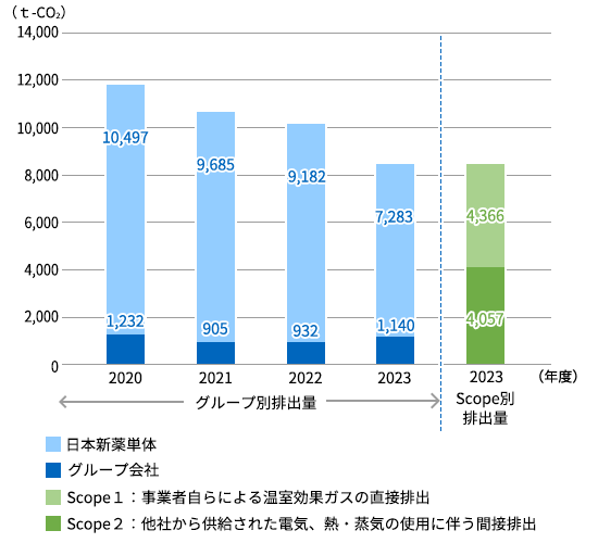 CO2排出量