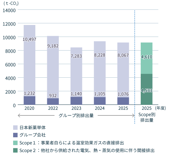 CO2排出量