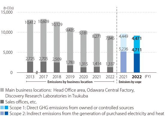 CO2 emissions