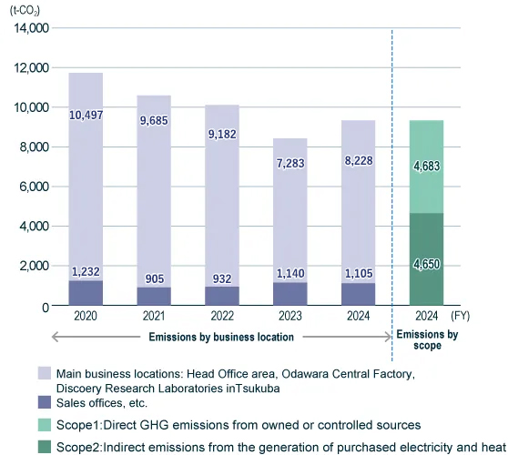 CO2 emissions