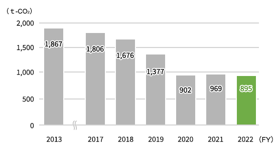 CO2 emissions from sales vehicles