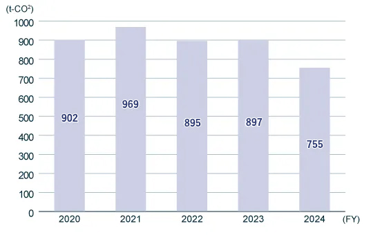 CO2 emissions from sales vehicles