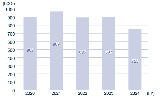 CO2 emissions from sales vehicles
