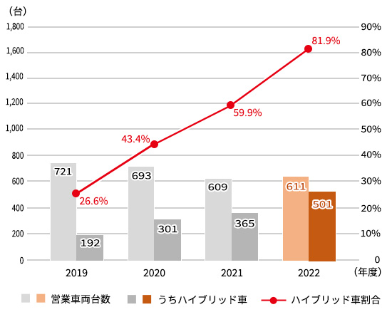 営業車両のハイブリッド車の割合