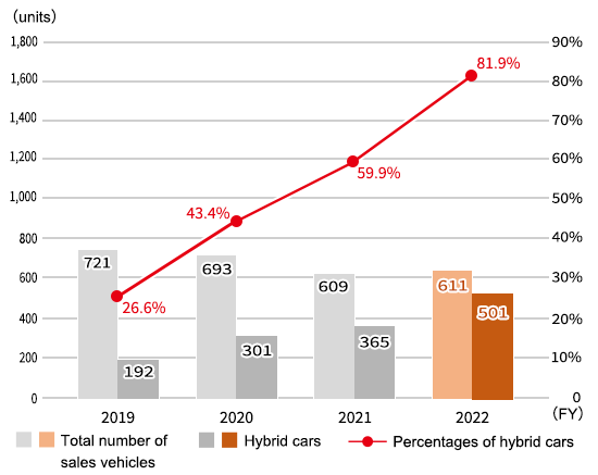 Percentage of hybrid cars among the company’s sales vehicles