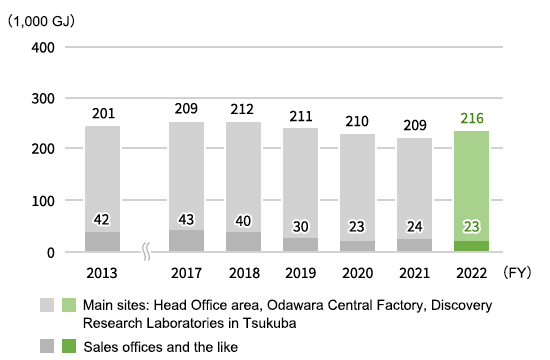 Total energy consumption