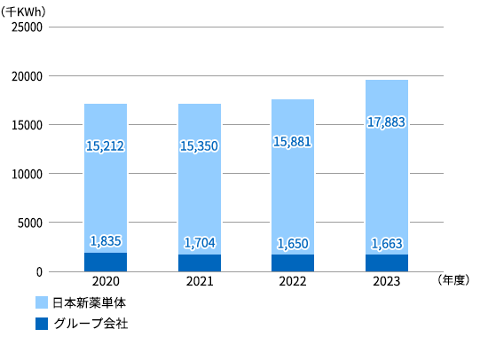 「電気」エネルギー使用量の内訳