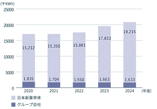 「電気」エネルギー使用量の内訳