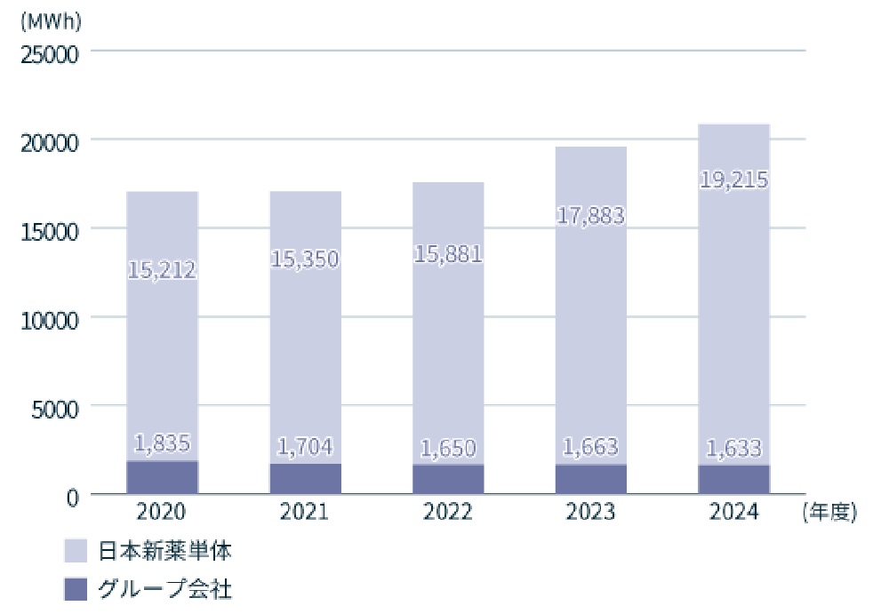 「電気」エネルギー使用量の内訳