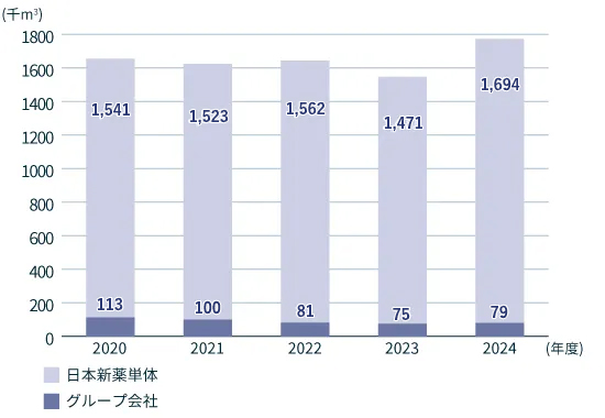 「都市ガス」エネルギー使用量の内訳
