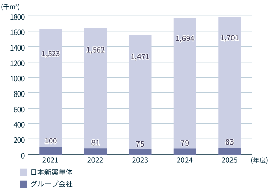「都市ガス」エネルギー使用量の内訳