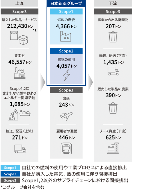 サプライチェーン排出量（2022年度）