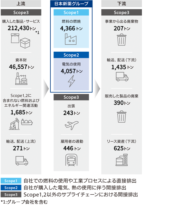 サプライチェーン排出量(2022年度)