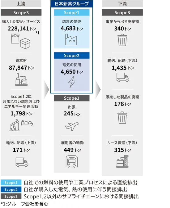 サプライチェーン排出量（2024年度）