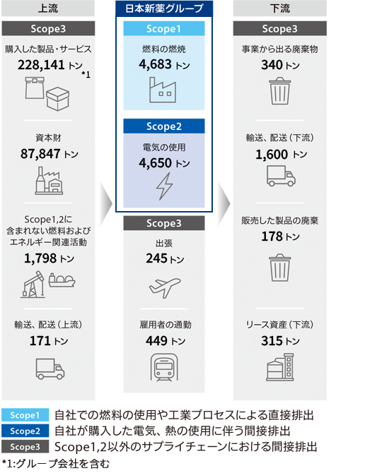 サプライチェーン排出量（2024年度）