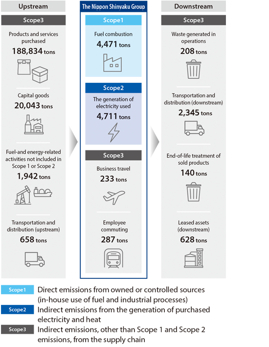 Supply chain emissions (FY2022 results)