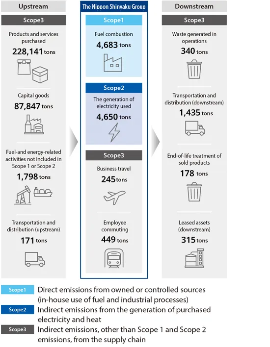 Supply chain emissions (FY2024 results)