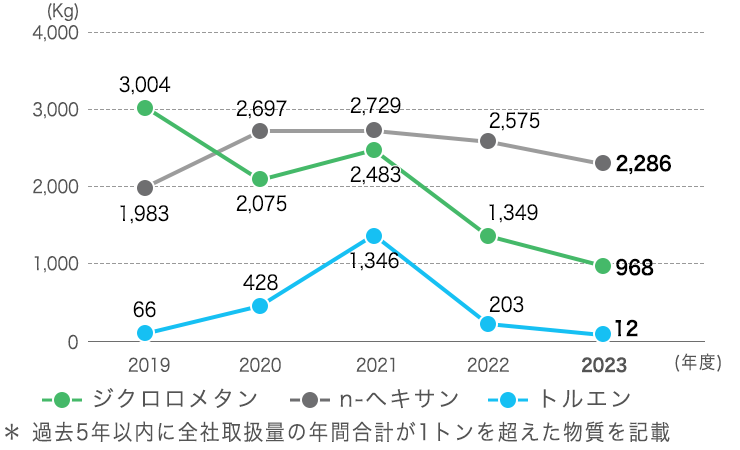 PRTR制度に基づく第一種指定化学物質の取扱量