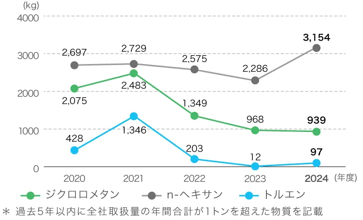PRTR制度に基づく第一種指定化学物質の取扱量