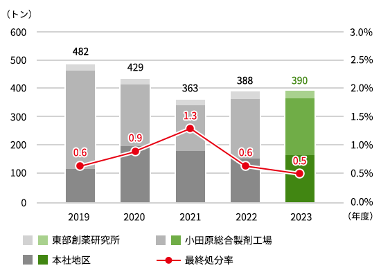 廃棄物発生量