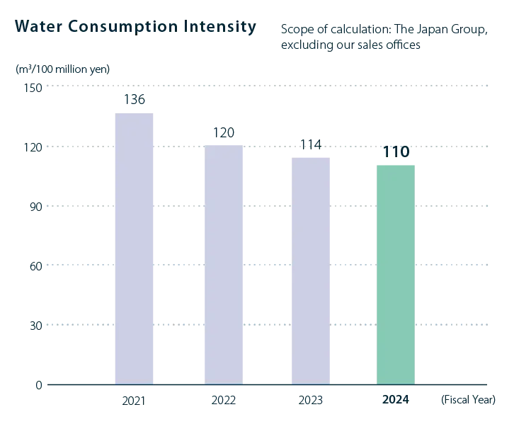 Water consumption