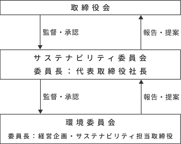 気候関連課題への取り組み 体制図