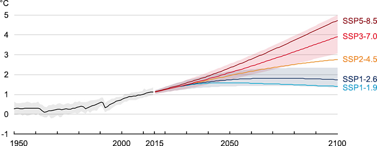 Selection of climate scenarios graph