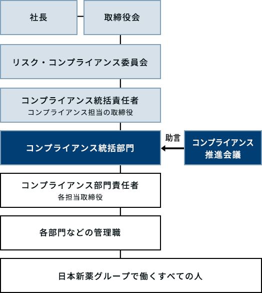 コンプライアンス体制図