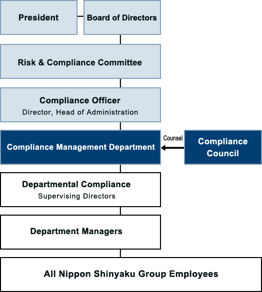 Compliance Framework Chart