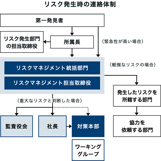 リスク発生時の連絡体制図