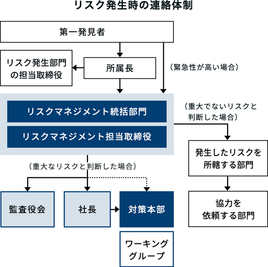 リスク発生時の連絡体制図