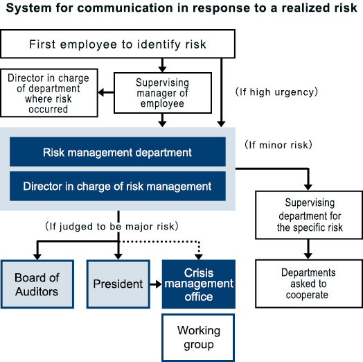 System for communication in response to a realized risk