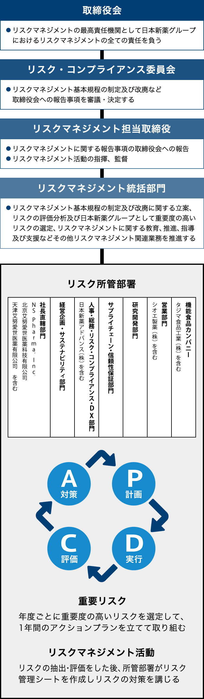 リスクマネジメント体制
