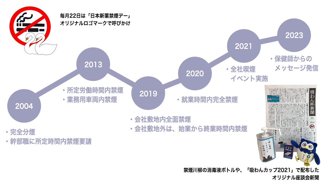 日本新薬禁煙デー 年度別の出来事