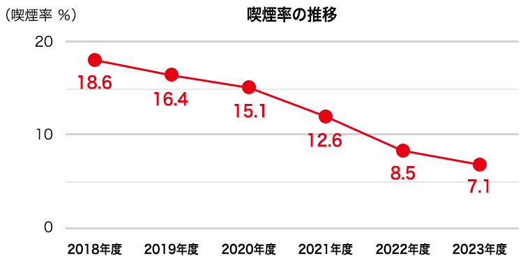 喫煙率の推移