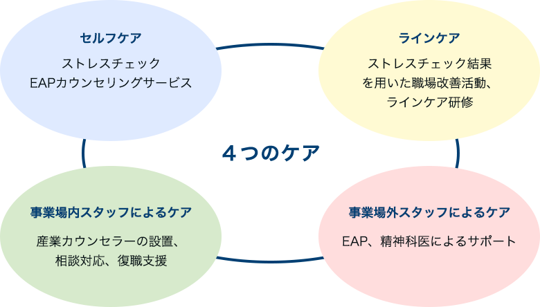 ４つのケア