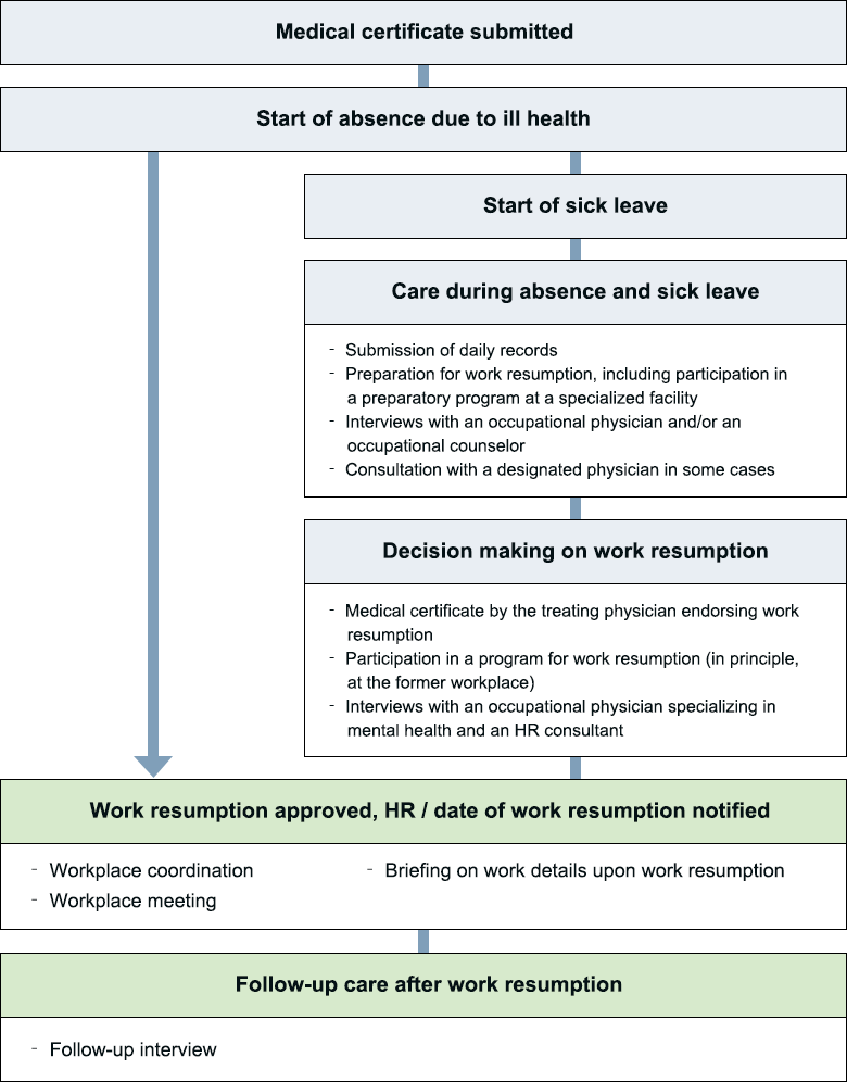 Flow of leave of absence due to mental ill health and work resumption