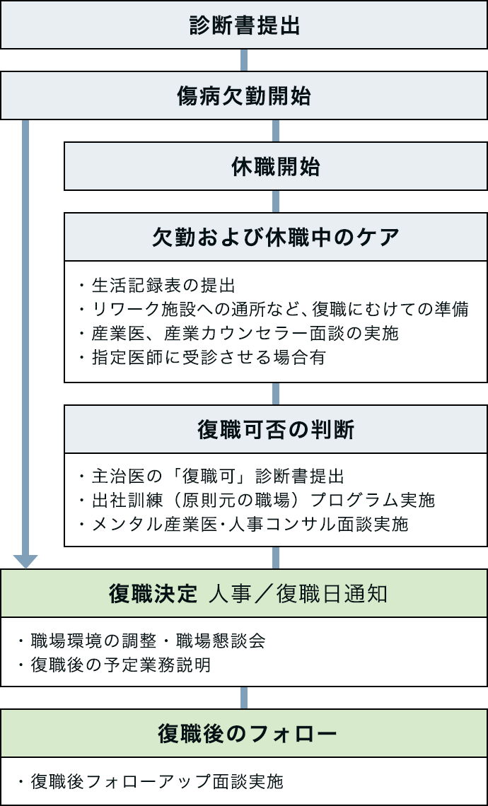 【イメージ図】メンタルヘルス不調による休職・復職の取り扱いの流れ