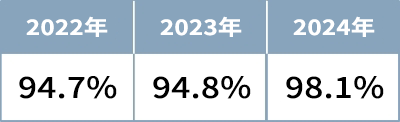 ストレスチェック受診率2022年94.7%、2023年94.8%、2024年98.1%