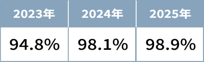 ストレスチェック受診率2023年94.8%、2024年98.1%、2025年98.9%