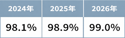 ストレスチェック受診率